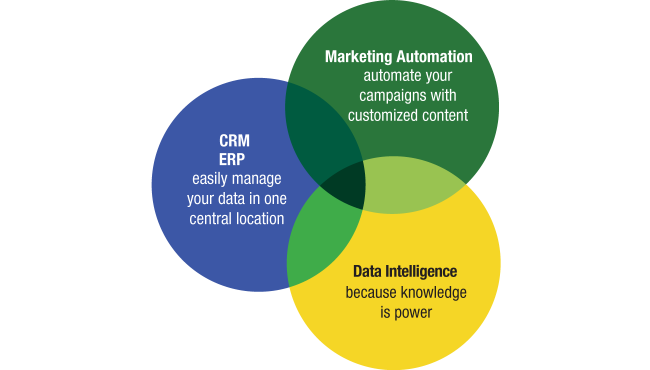 3 building blocks for intelligent marketing automation