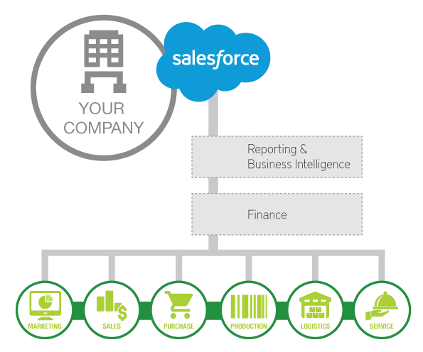 Salesforce for industry & manufacturing