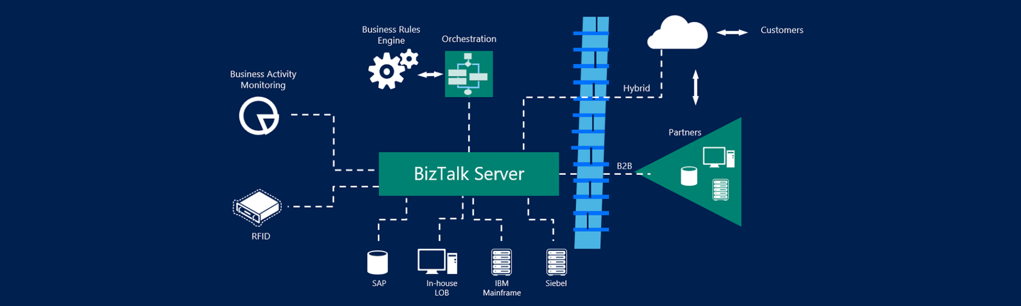 Pourquoi Microsoft BizTalk Server ?