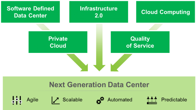 Next generation data center