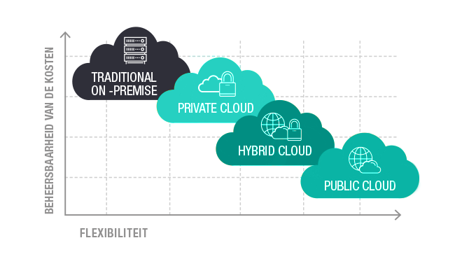 Hoe ziet Multi-Cloud as a Service eruit?