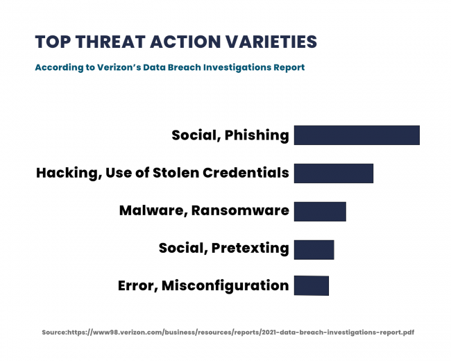 TOP THREAT ACTION VARIETIES WITHIN INCIDENTS INVOLVING CREDENTIALS