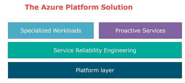 Azure Platform Solution