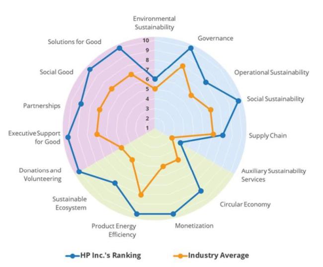 ranking HP sustainability