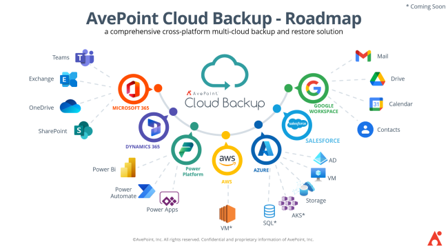 AvePoint Cloud backup 
