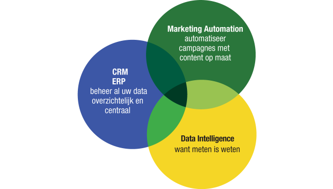 3 bouwstenen voor intelligent marketing automation