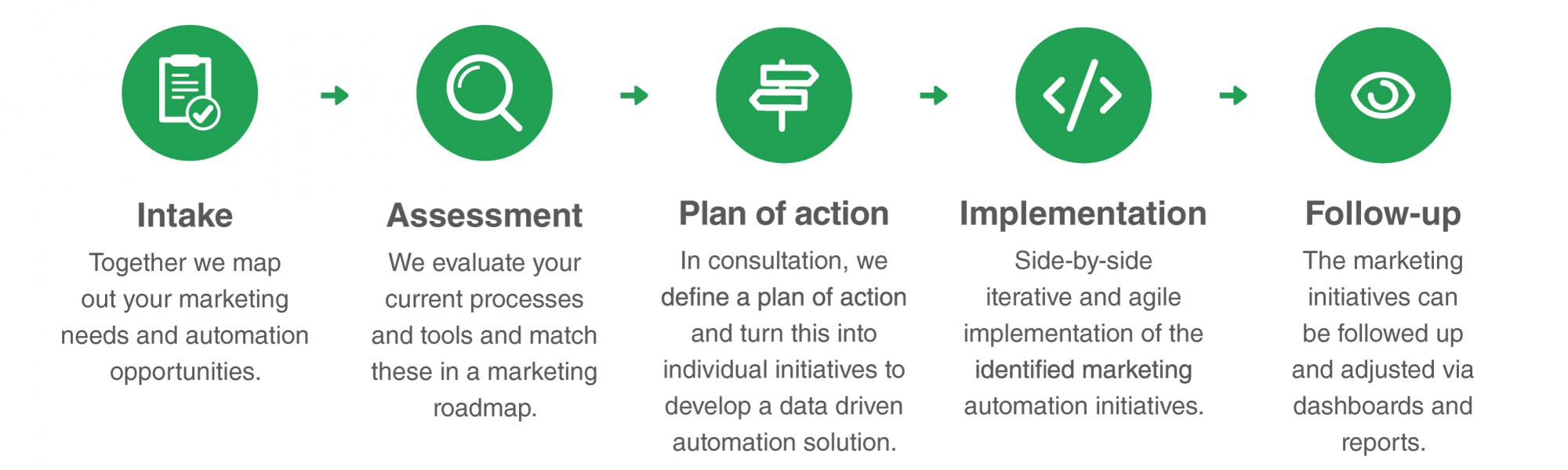 This is how we guide you to your intelligent marketing automation solution:
