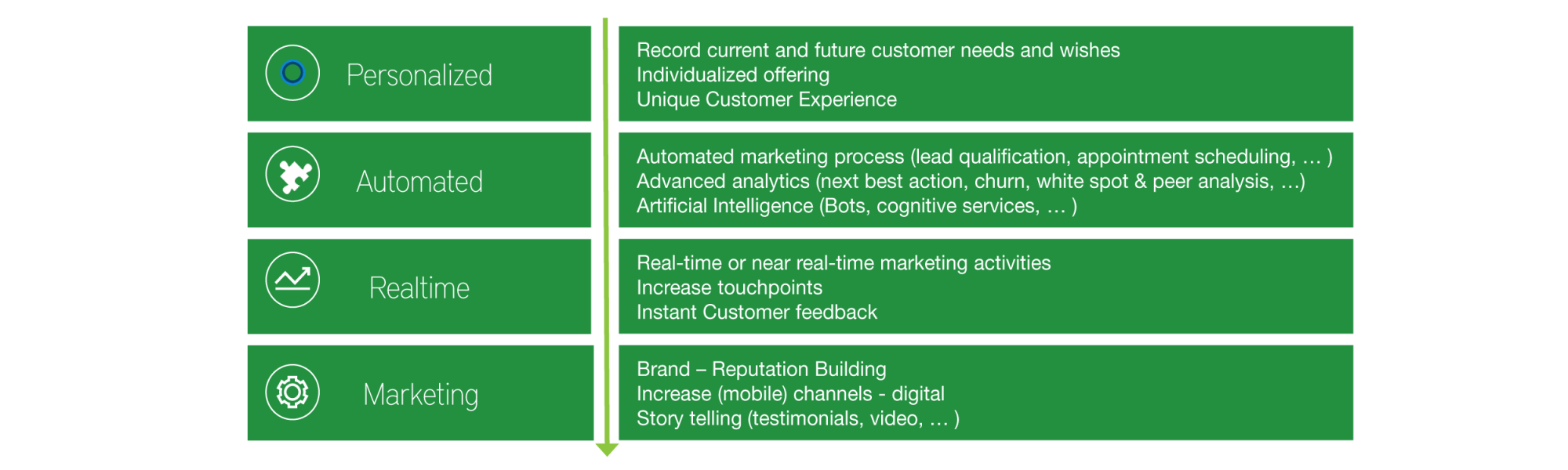 data driven marketing & sales proces